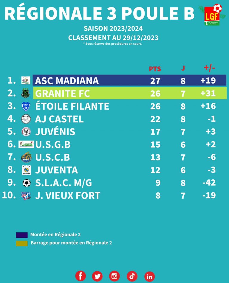 Classements : De La R1-Vito Jusqu’au Futsal Féminin – LIGUE ...